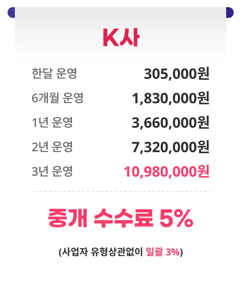 Company K brokerage fee table — 305,000 KRW for one month, 1,830,000 KRW for six months, 3,660,000 KRW for one year, 7,320,000 KRW for two years, 10,980,000 KRW for three years, a 5% brokerage fee, and a flat 3% card fee regardless of business type
