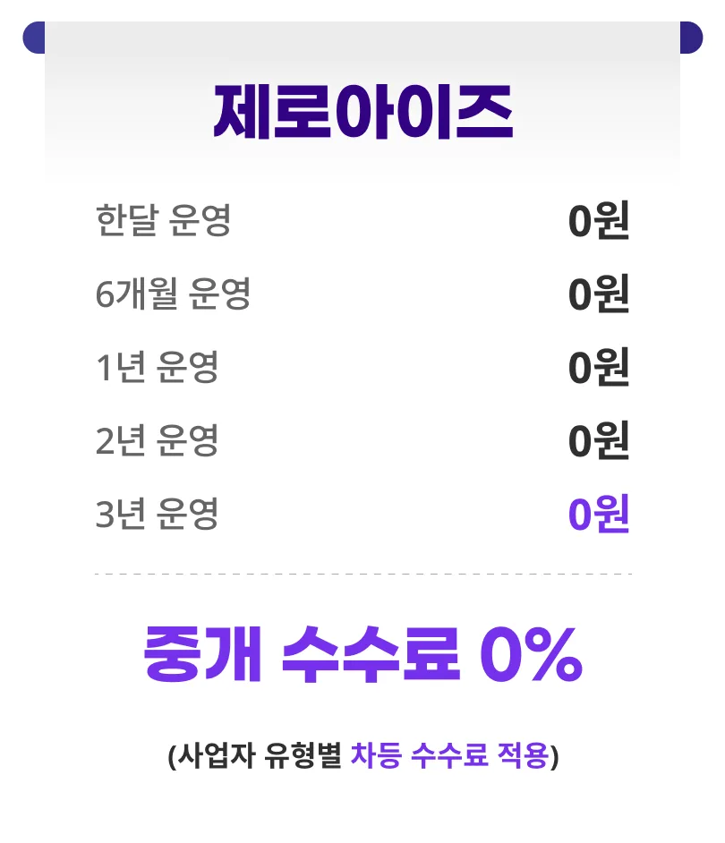 ZeroEyes brokerage fee table — 0 KRW for one month, six months, one year, two years and three years of operation, a 0% brokerage fee, and card fees that vary by business type