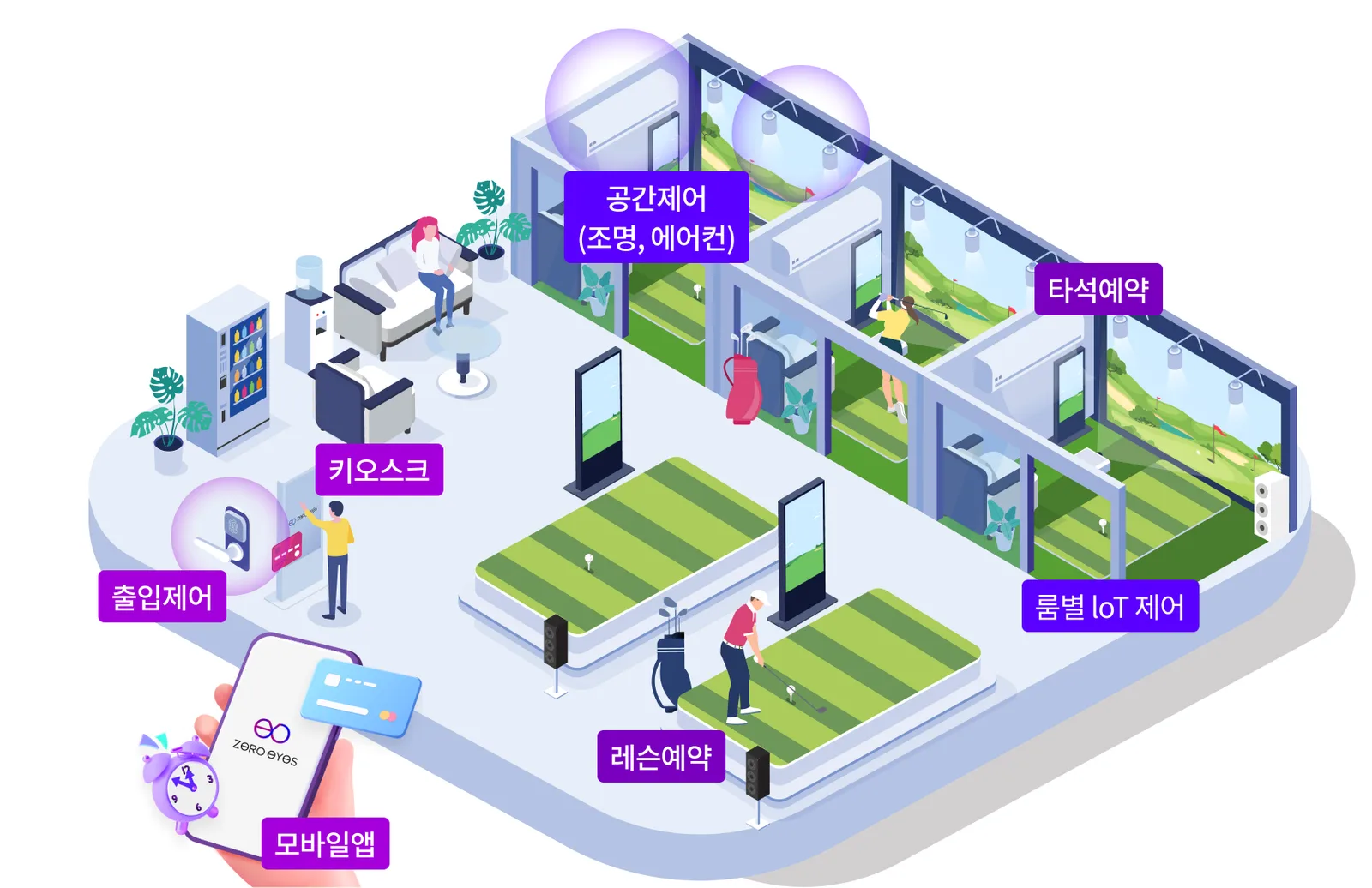 An overview of a golf practice range — the kiosk and access control in the lobby, booking for each bay and IoT control for each room, lesson booking, lighting and air conditioning control, and mobile app payment all connected as one