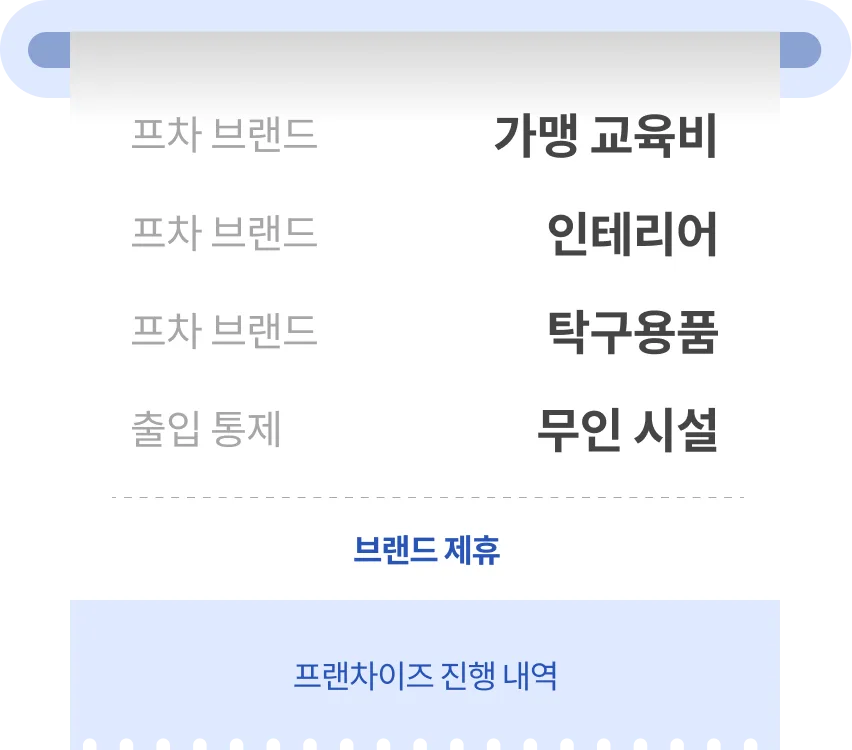 What the 43.5M KRW franchise package includes — interior, location analysis and marketing
