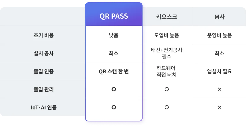 A table comparing QR PASS with a kiosk setup by cost, installation and space