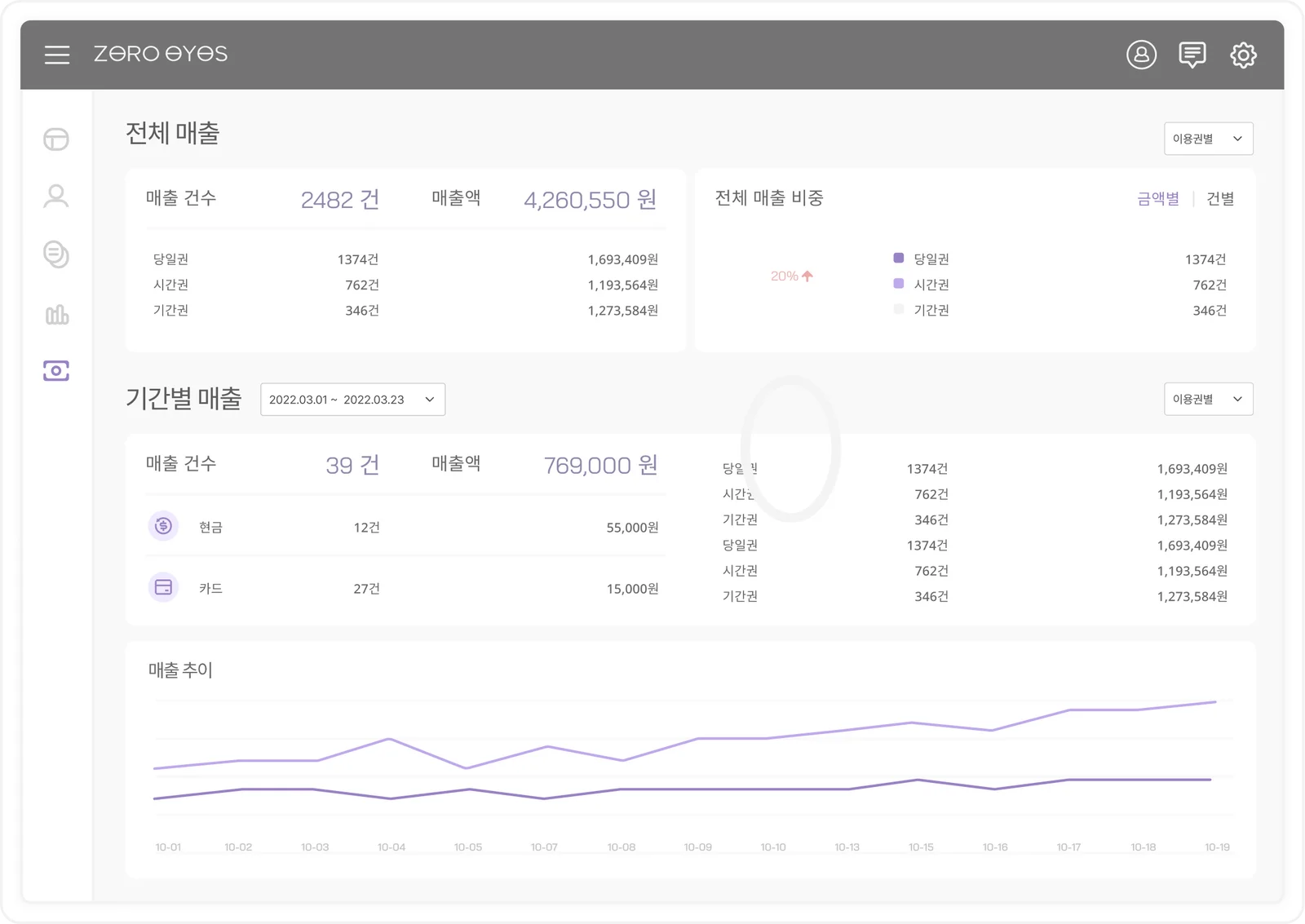 Admin web sales analysis screen — sales trend over time and comparison charts by gender, age and day of the week